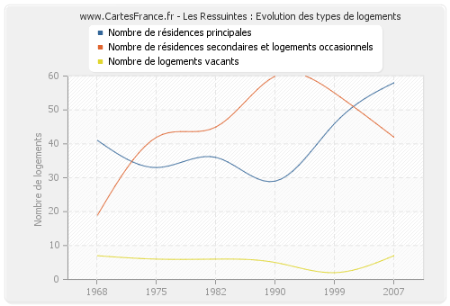 Les Ressuintes : Evolution des types de logements